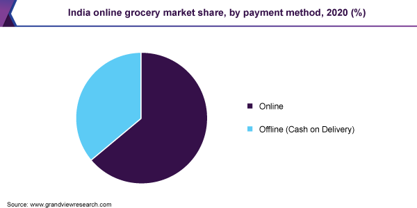 India online grocery market share, by payment method, 2020 (%)