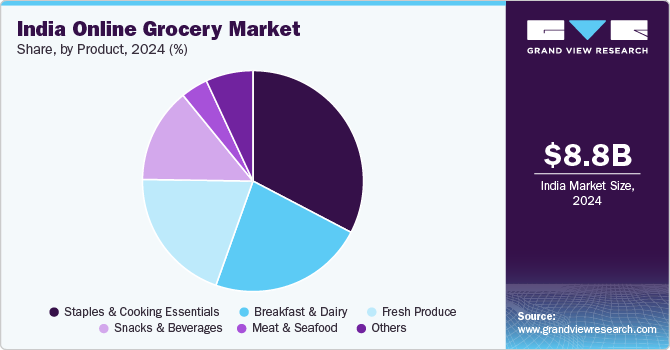 India online grocery market share, by payment method, 2020 (%)