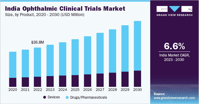 India ophthalmic clinical trials Market size, by type, 2020 - 2030 (USD Million)