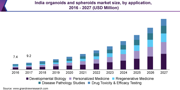 In Vivo Toxicology Market Size, Share, 2022 - 2025