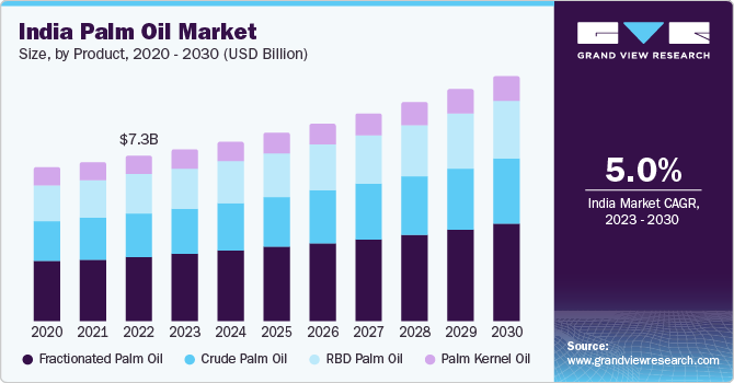 India Palm Oil Market Size, By Product, 2020 - 2030 (USD Billion)