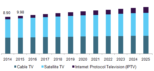 India pay TV market by technology, 2014 - 2025 (USD Billion)