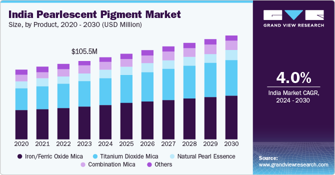 India pearlescent pigment market