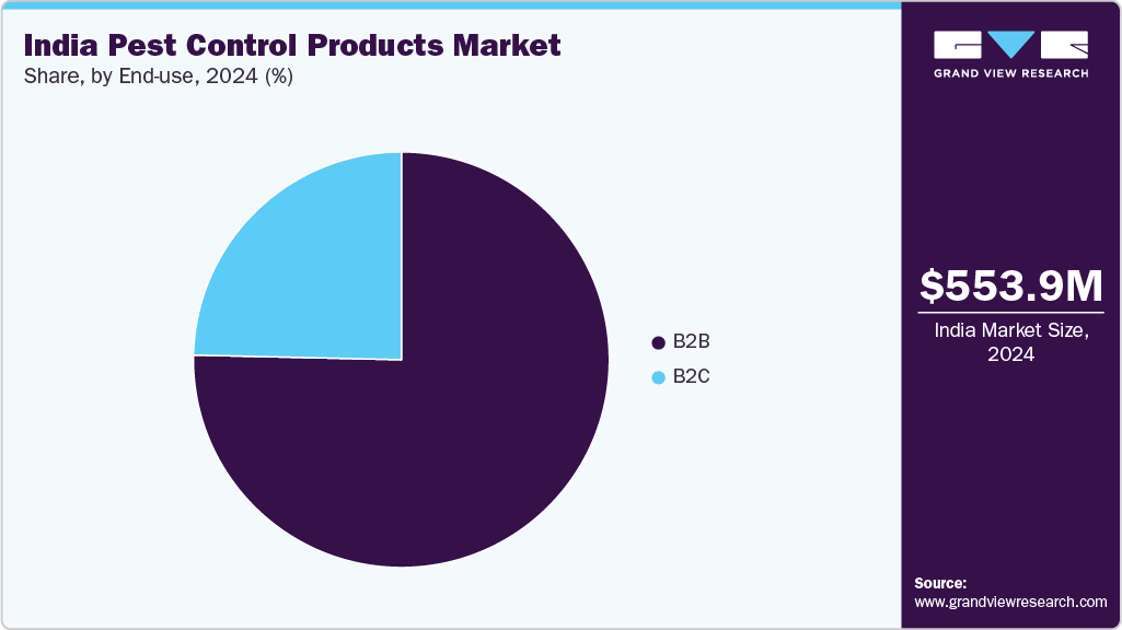 India Pest Control Products Market Share