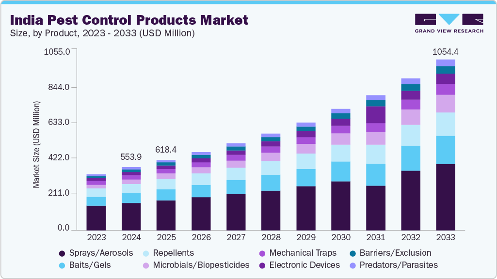 India pest control products market size and growth forecast (2023-2033)