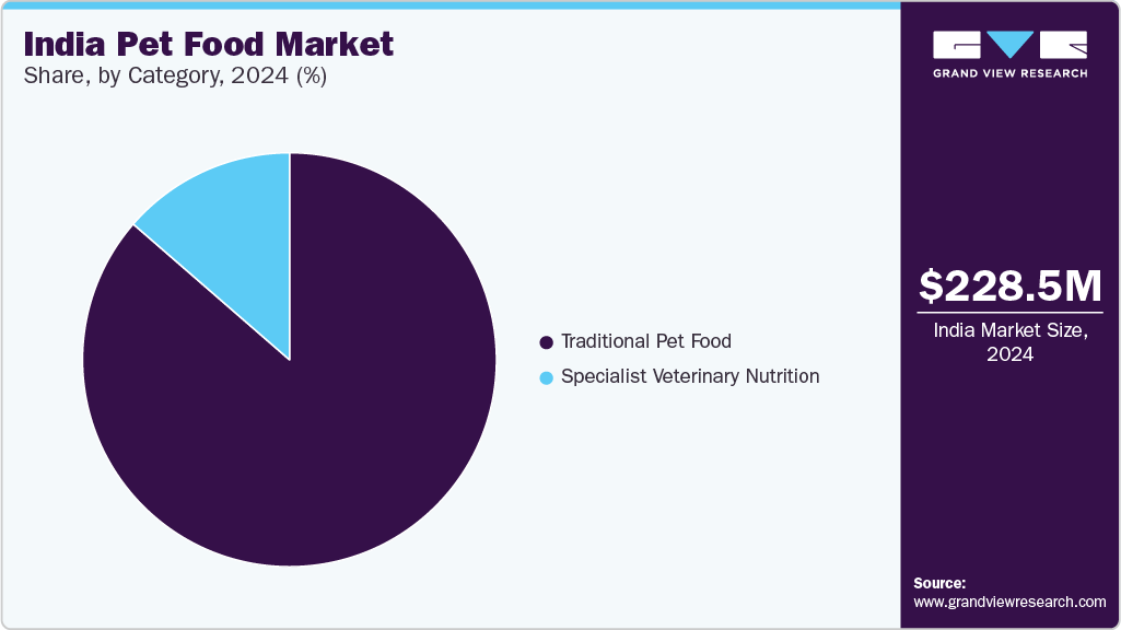 India pet food market share, by category, 2024 (%)