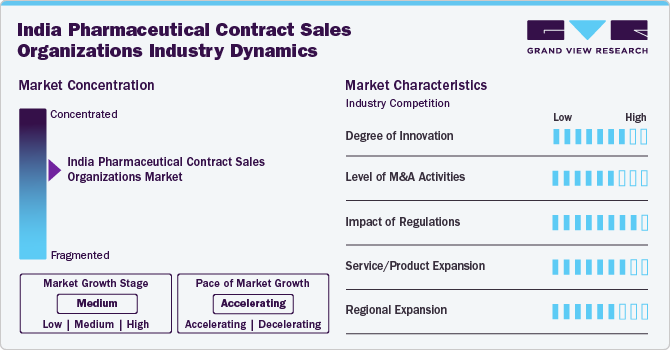 India Pharmaceutical Contract Sales Organizations Industry Dynamics