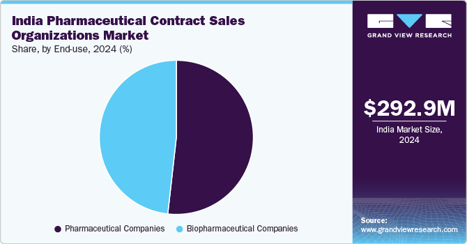 India Pharmaceutical Contract Sales Organizations Market Share, by End-use, 2024 (%)
