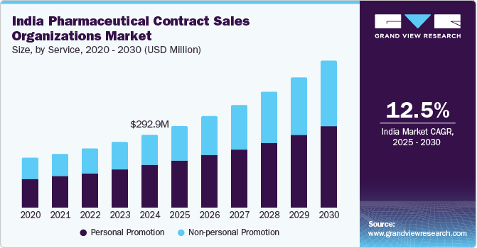 India Pharmaceutical Contract Sales Organizations Market Size, by Service, 2020 - 2030 (USD Million)