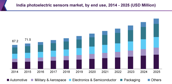 India photoelectric sensors market, by end use, 2014 - 2025 (USD Million)