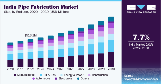 India pipe fabrication market size, by end-use, 2020 - 2030 (USD Million)