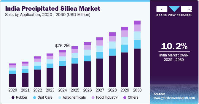 India precipitated silica market