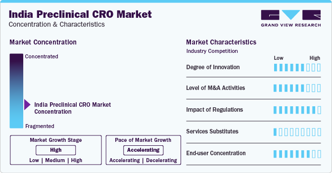India Preclinical CRO Market Concentration & Characteristics