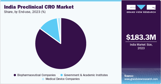 India preclinical CRO market share, by end-use, 2023 (%)