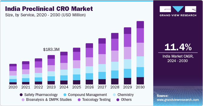 India preclinical CRO market size, by service, 2020 - 2030 (USD Million)