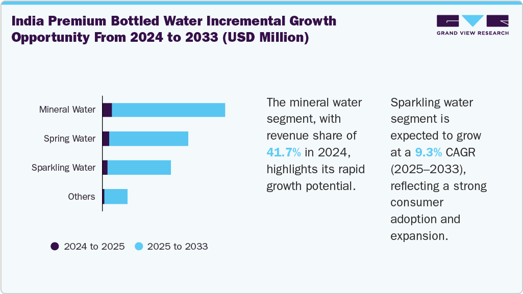 India Premium Bottled Water Incremental Growth Opportunity from 2024 to 2033 (USD Million) India Premium Bottled Water Incremental Growth Opportunity from 2024 to 2033 (USD Million)