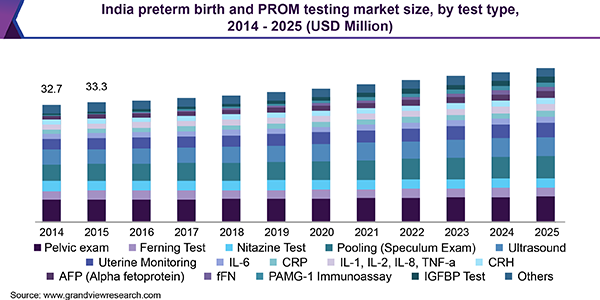 India preterm birth and PROM testing market size