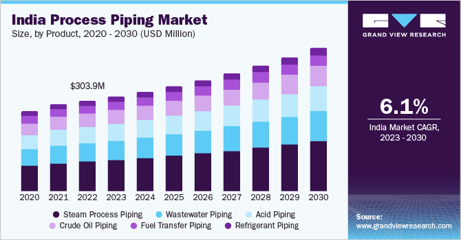 India process piping Market size and growth rate, 2023 - 2030