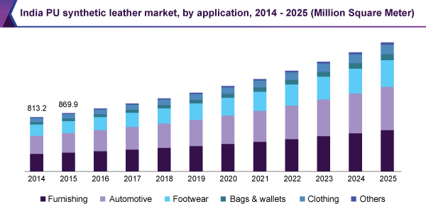 India PU synthetic leather market, by application, 2014 - 2025 (Million Square Meter)