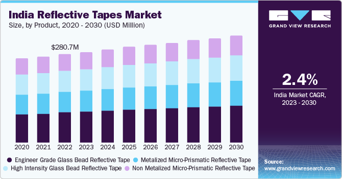 India reflective tapes Market size, by type, 2023 - 2030 (USD Million)