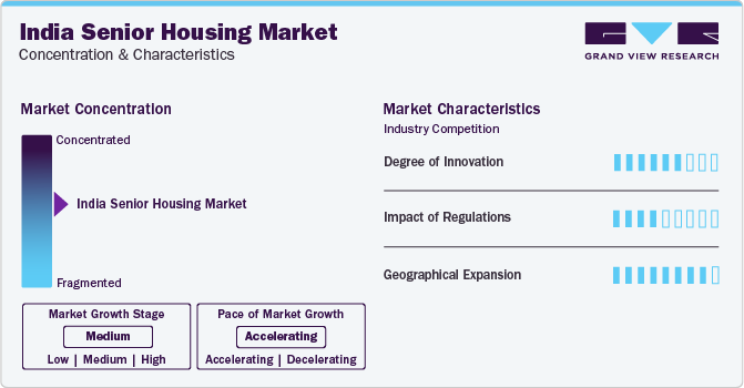 India Senior Housing Market Concentration & Characteristics