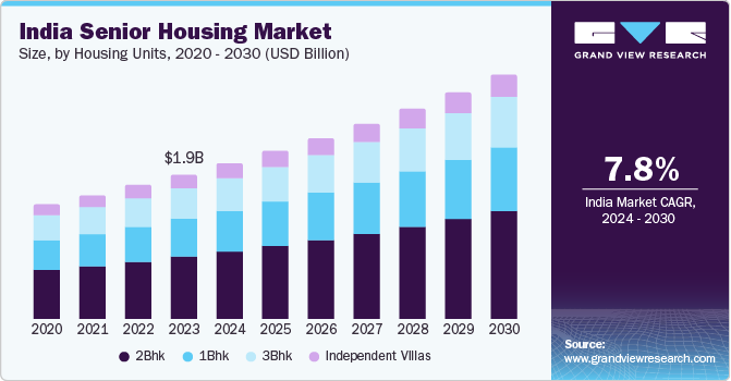 India Senior Housing Market size and growth rate, 2024 - 2030