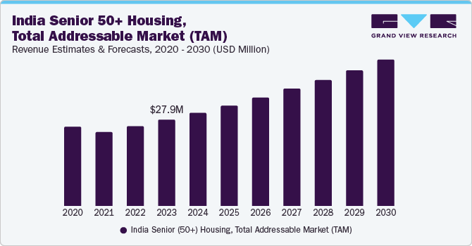India senior 50+ housing, total addressable market (tam) revenue estimates & forecasts, 2018 - 2030 (USD Million)