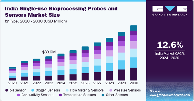 India Single-use Bioprocessing Probes And Sensors Market Size by Type, 2020 &ndash; 2030 (USD Million)