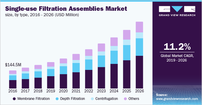 India single-use filtration assemblies market