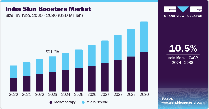 India Skin Boosters Market Size, By Type, 2020 - 2030 (USD Million)