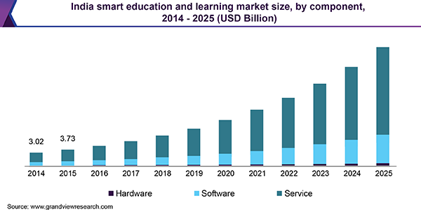 India smart education and learning market size, by component, 2014 - 2025 (USD Billion)