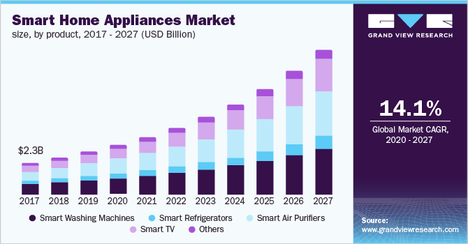 India smart home appliances market size, by product, 2016 - 2027 (USD Million)