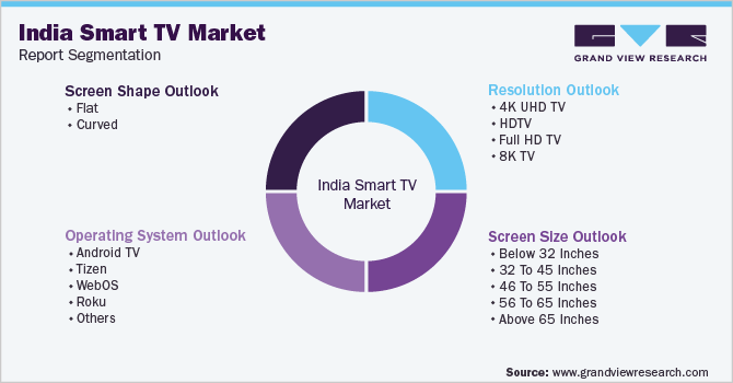 India Smart TV Market Segmentation