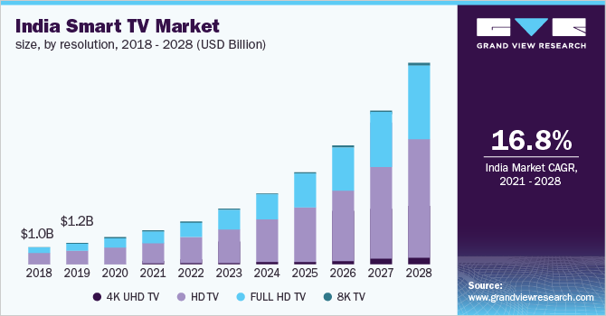 India smart TV market size, by resolution, 2018 - 2028 (USD Billion)