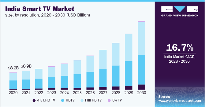 India smart TV market size, by resolution, 2020 - 2030 (USD Billion)