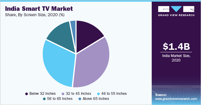 India Smart TV Market Share, By Screen Size, 2020 (%)