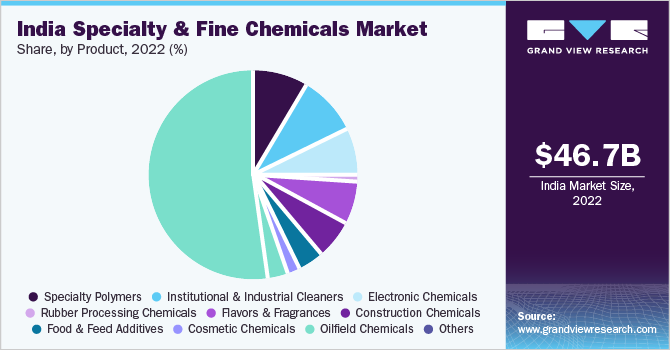 India specialty & fine chemicals market share, by product, 2022 (%)
