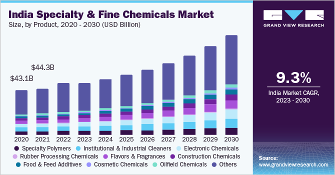 India specialty & fine chemicals market size, by product, 2020 - 2030 (USD Billion)