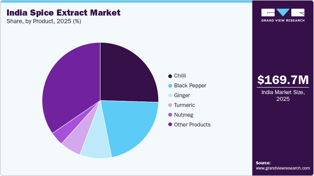 India Spice Extract Market Share