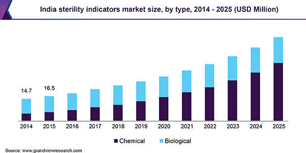India sterility indicators market size, by type, 2014 - 2025 (USD Million)