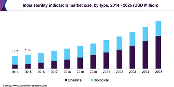 India sterility indicators market