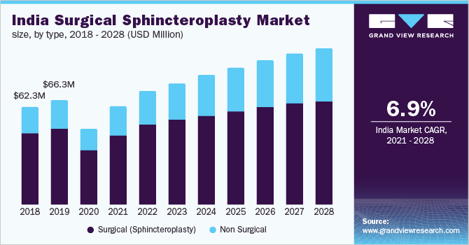 India surgical sphincteroplasty market size, by type, 2018 - 2028 (USD Million)