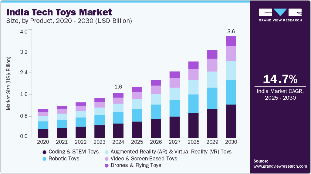 India Tech Toys Market Size, By Product, 2020 - 2030 (USD Billion)