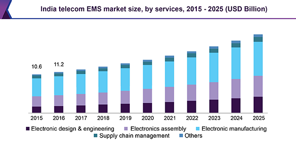 India telecom EMS market