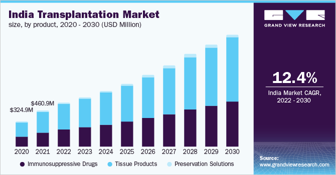  India transplantation market size, by product, 2020 - 2030 (USD Million)
