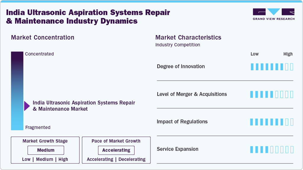 India Ultrasonic Aspiration Systems Repair & Maintenance Industry Dynamics