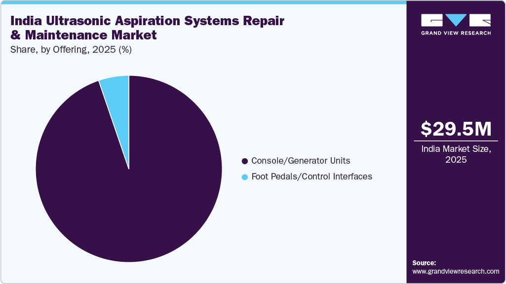 India Ultrasonic Aspiration Systems Repair & Maintenance Market Share