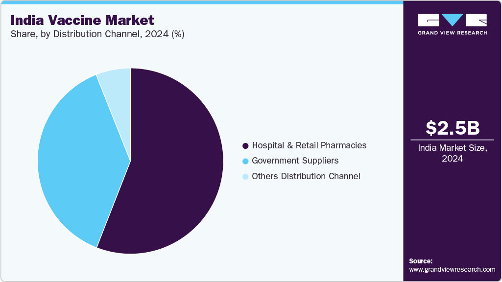 India Vaccine Market Share