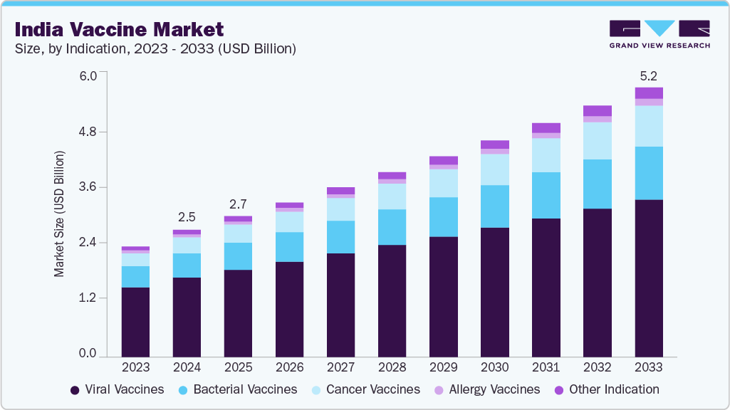 India vaccine market size and growth forecast (2023-2033)