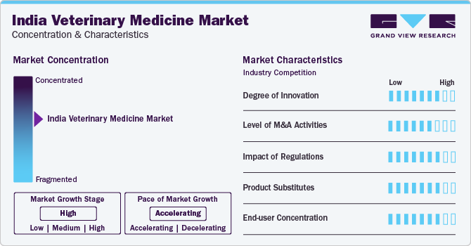 India Veterinary Medicine Market Concentration & Characteristics